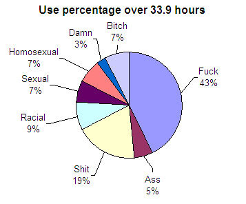 Halo 2 Cursing Frequency